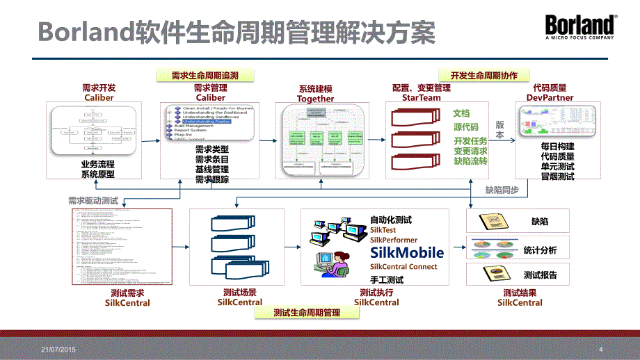 t12李炎borland+企业移动应用自动化解决方案_final_第4页