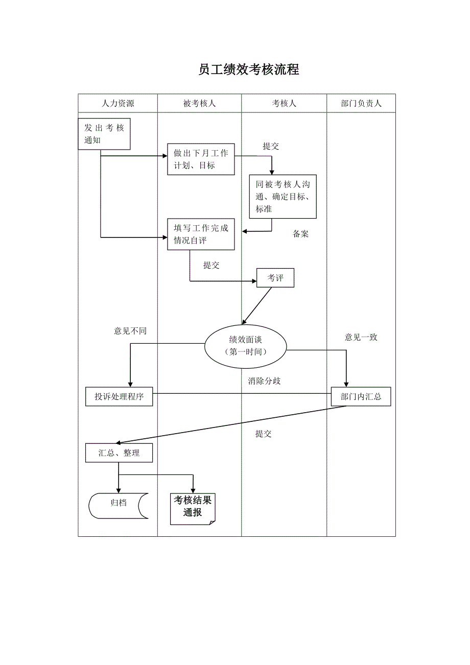 员工绩效考核流程[1]_第1页