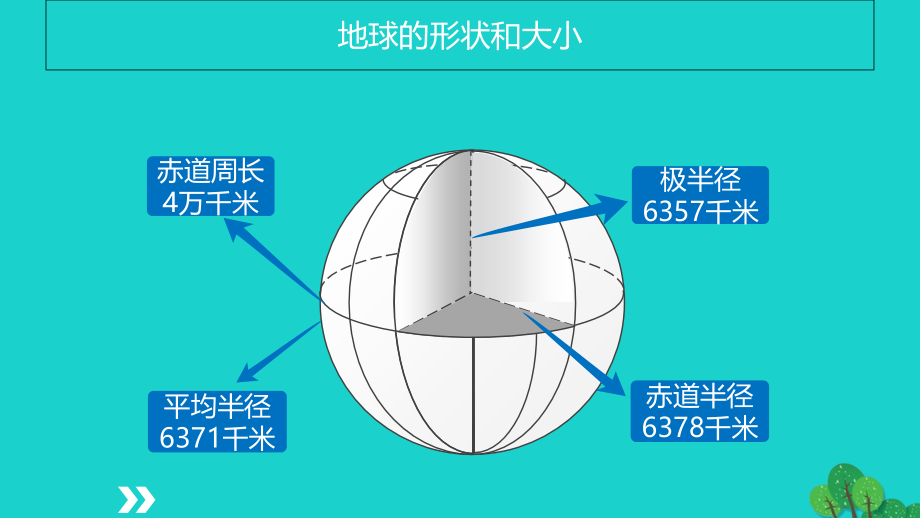 高考地理一轮复习 第1章 第1讲 地球与地球仪课件（必修1）_第4页