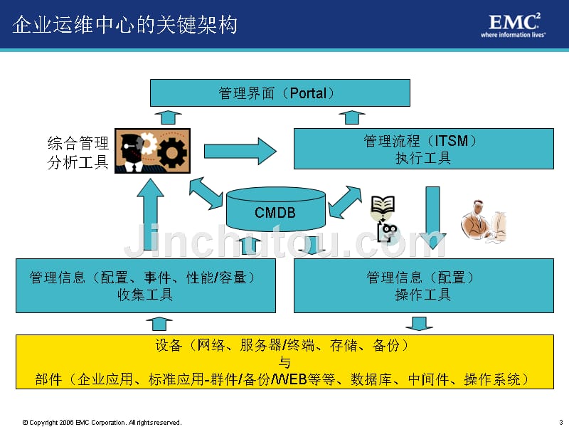 cmdb数据采集emc公司解决方案_第3页