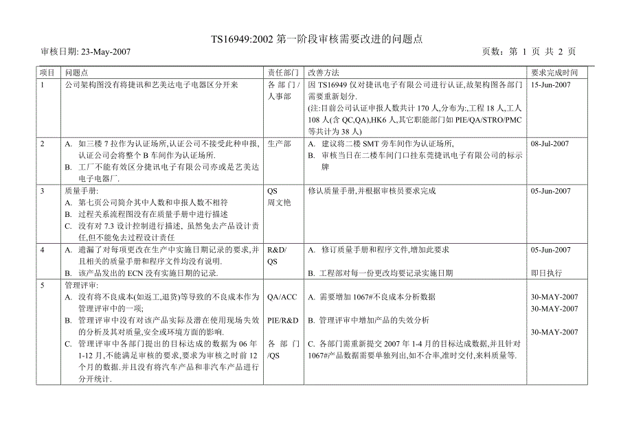 ts16949审核问题点_第1页