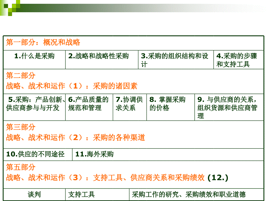 chapter1什么是采购_第3页