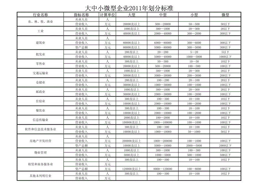 工信部联企业(2011)300-总结-中小微型企业2011年划分标准_第1页