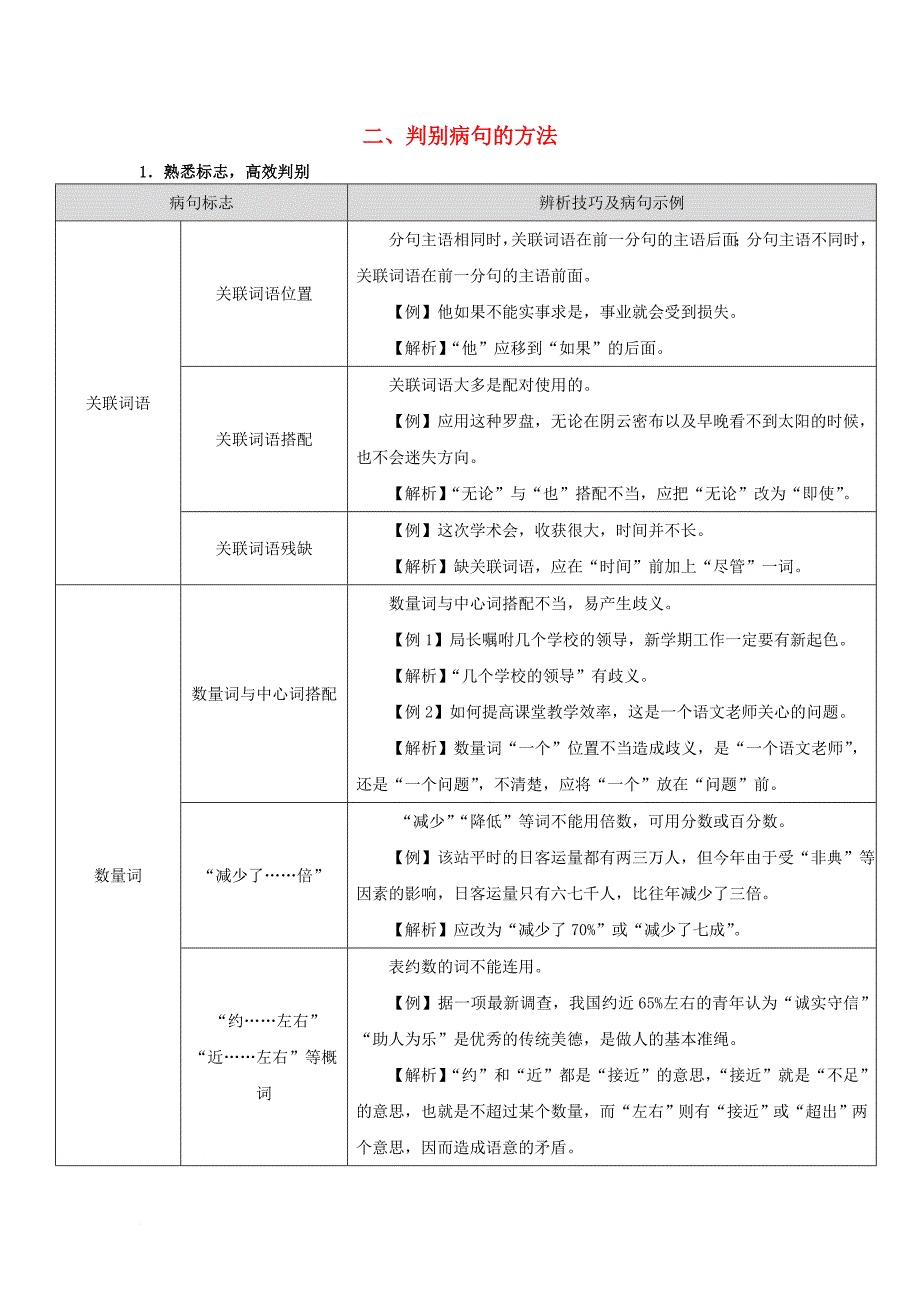 中考语文总复习 第一部分 基础 第四章 句子 二判别病句的方法素材_第1页