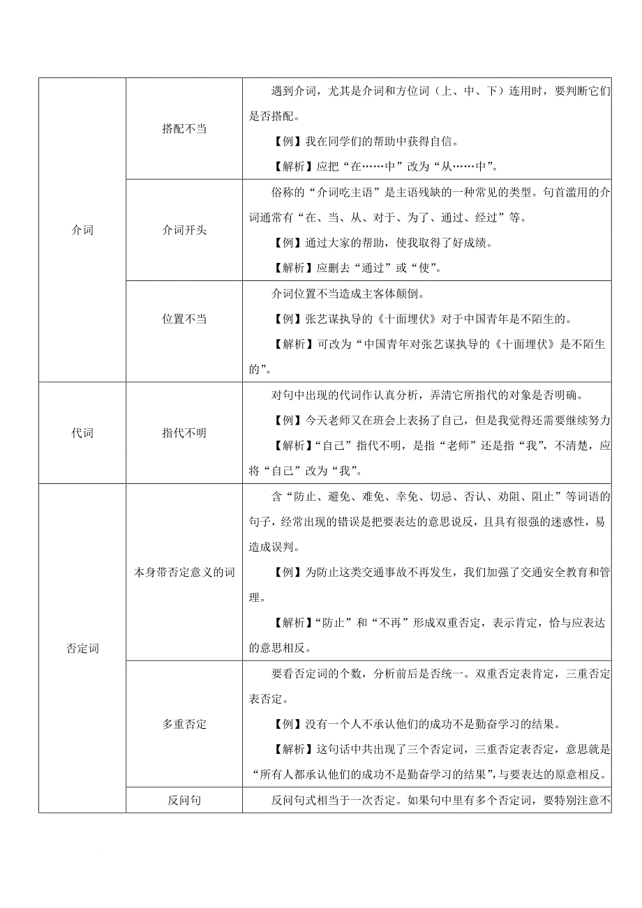 中考语文总复习 第一部分 基础 第四章 句子 二判别病句的方法素材_第2页