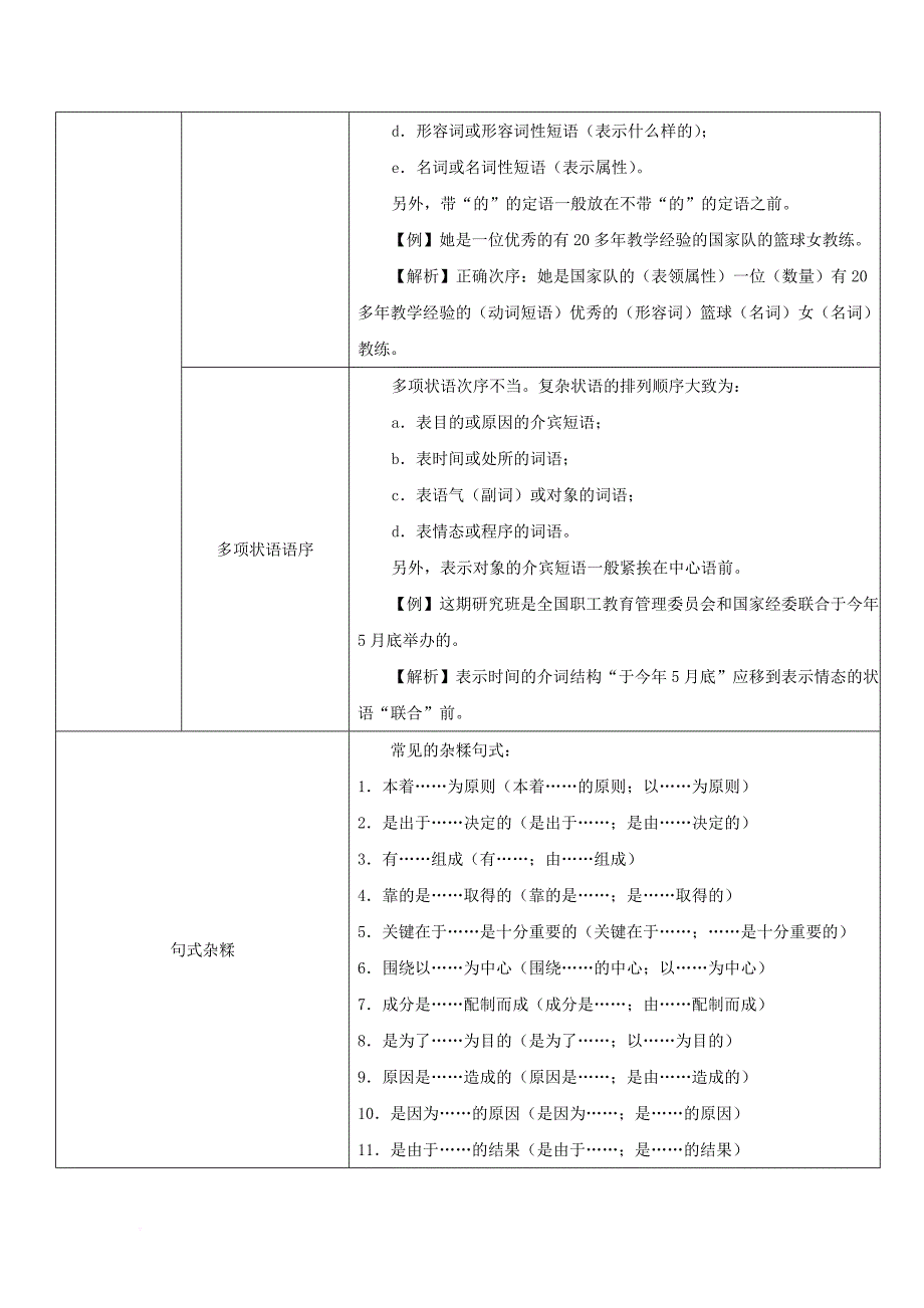 中考语文总复习 第一部分 基础 第四章 句子 二判别病句的方法素材_第4页