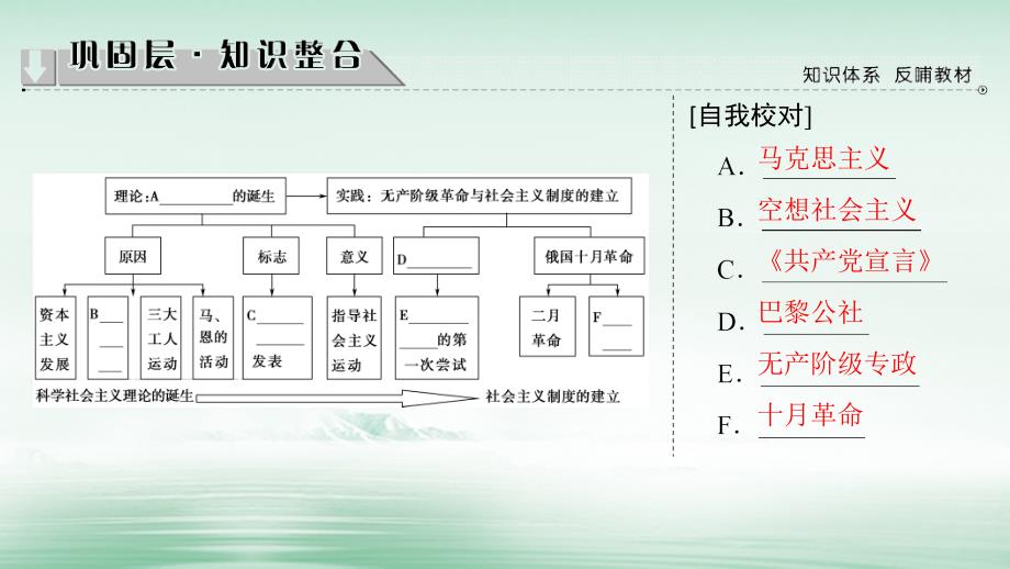 2017_2018学年高中历史第5单元从科学社会主义理论到社会主义制度的建立单元分层突破课件新人教版必修1_第2页