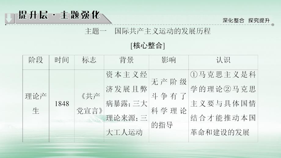 2017_2018学年高中历史第5单元从科学社会主义理论到社会主义制度的建立单元分层突破课件新人教版必修1_第3页