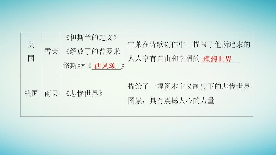 2017_2018学年高中历史第8单元19世纪以来的世界文学艺术第22课多姿多态的世界文学课件北师大版必修3_第4页