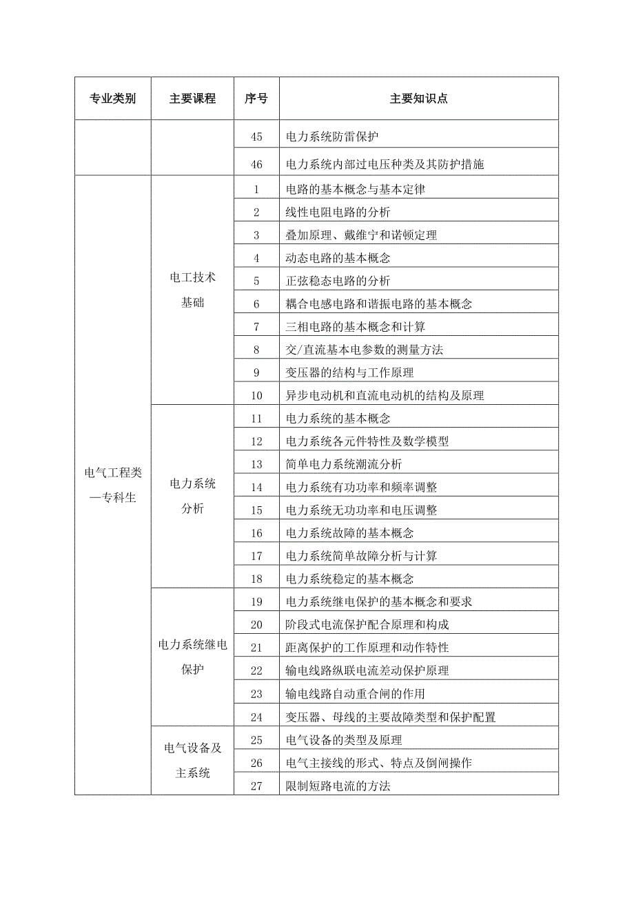 2017国网考试大纲_第5页