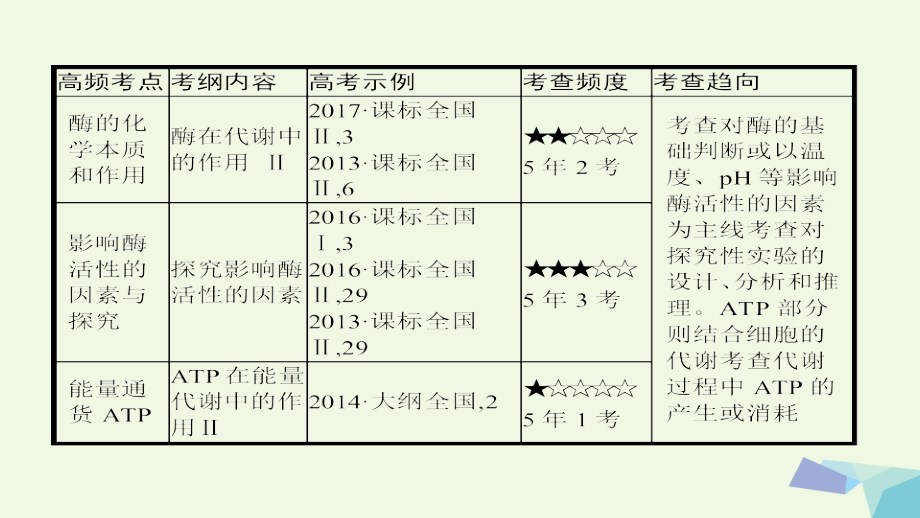 高考生物一轮复习（高手必备+萃取高招）专题04 酶与atp（含17高考真题及解析）课件 新人教版_第3页