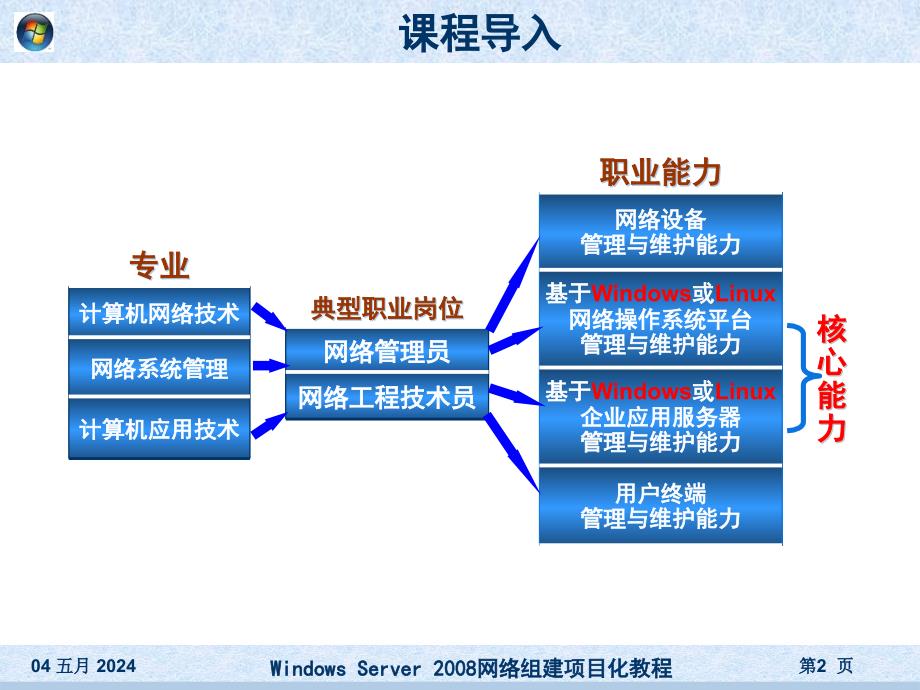 项目1windowsserver2008安装与基本配置_第2页