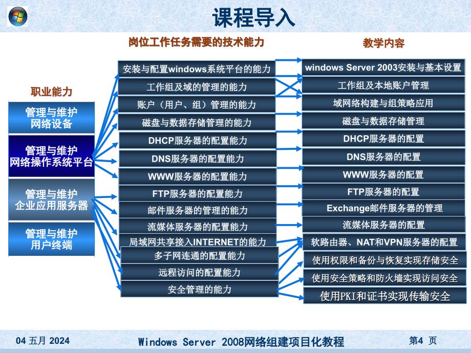 项目1windowsserver2008安装与基本配置_第4页