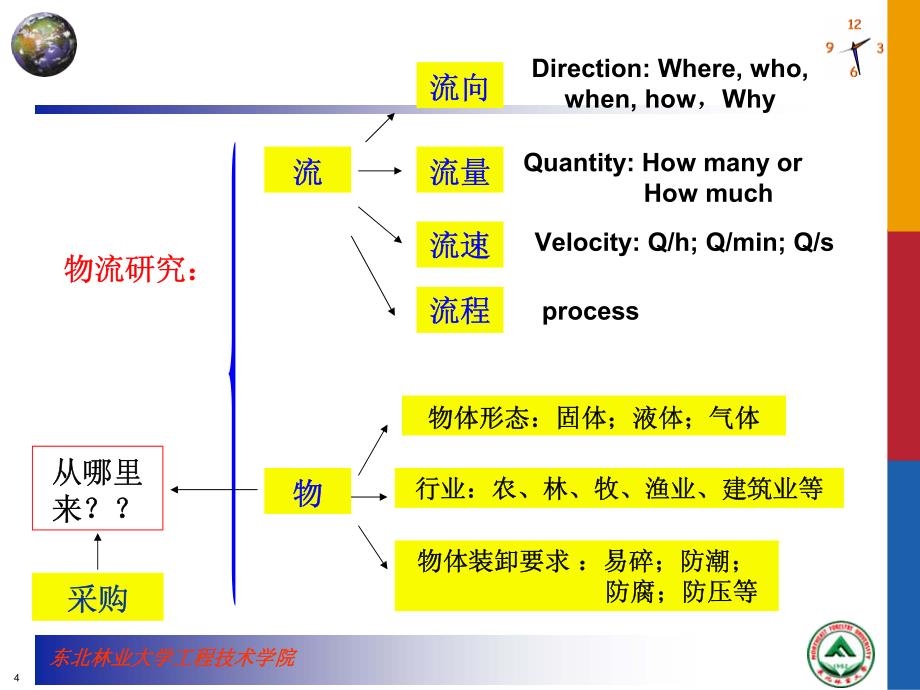 物流采购学_第一讲_第4页