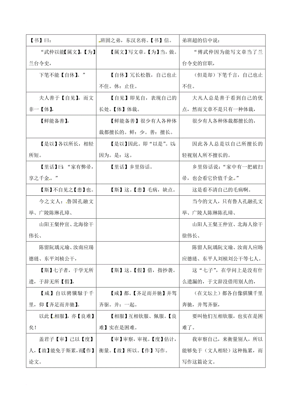 中考语文 课外文言文考试必读120篇 35 文人相轻_第2页