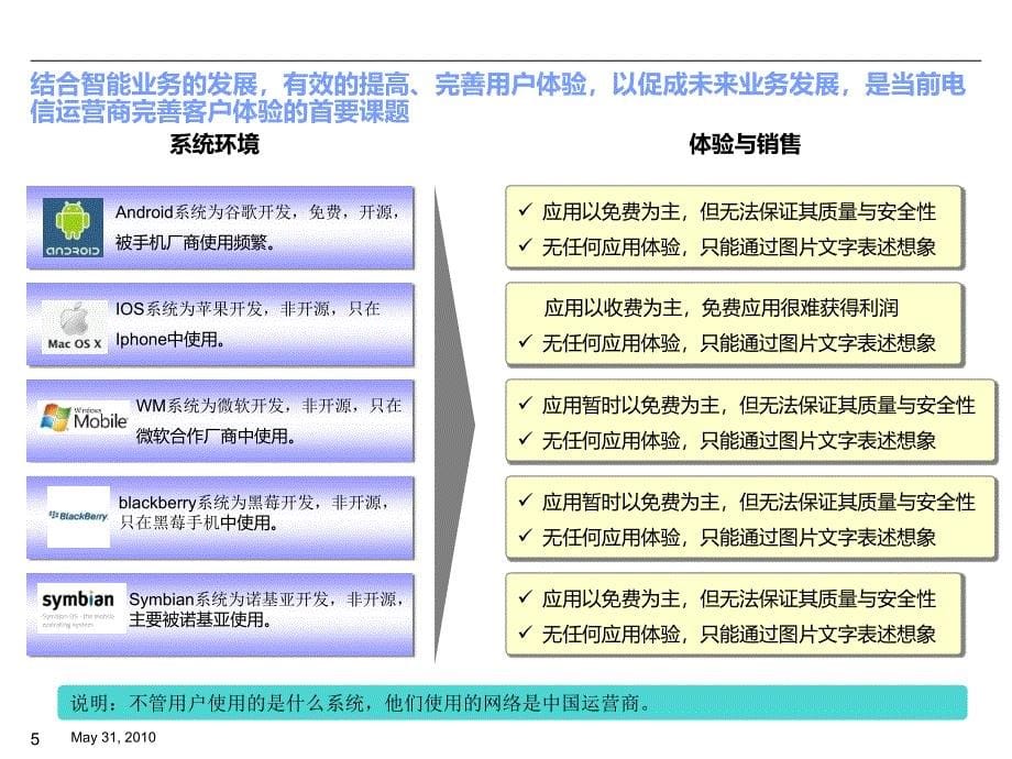 智能移动应用平台解决方案v0220110323_第5页