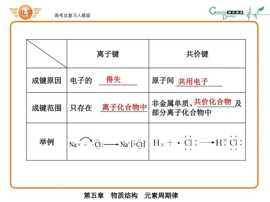 53-高考化学ppt-5-3_第5页