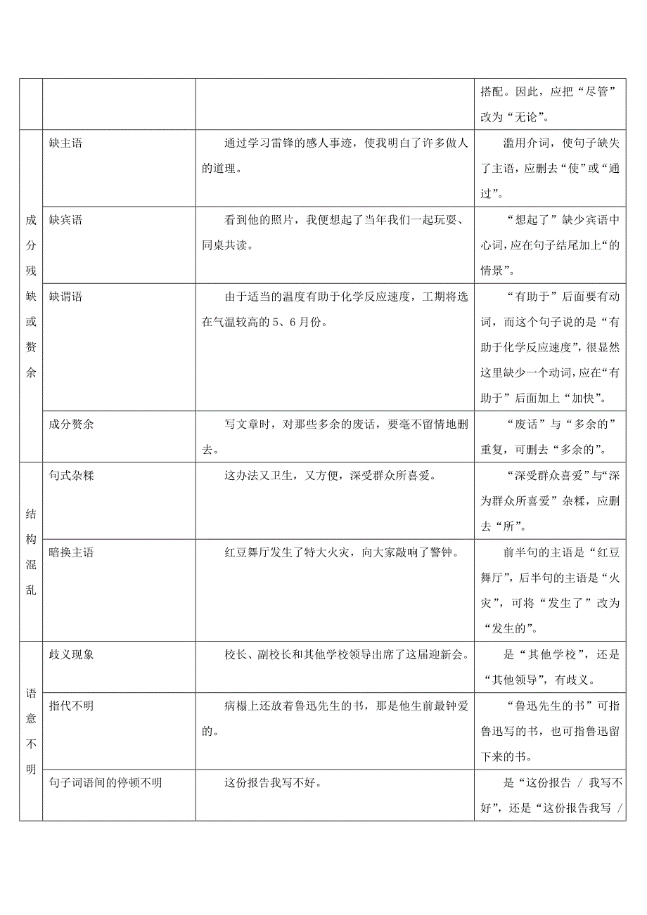 中考语文总复习 第一部分 基础 第四章 句子 一常见病句类型素材_第2页