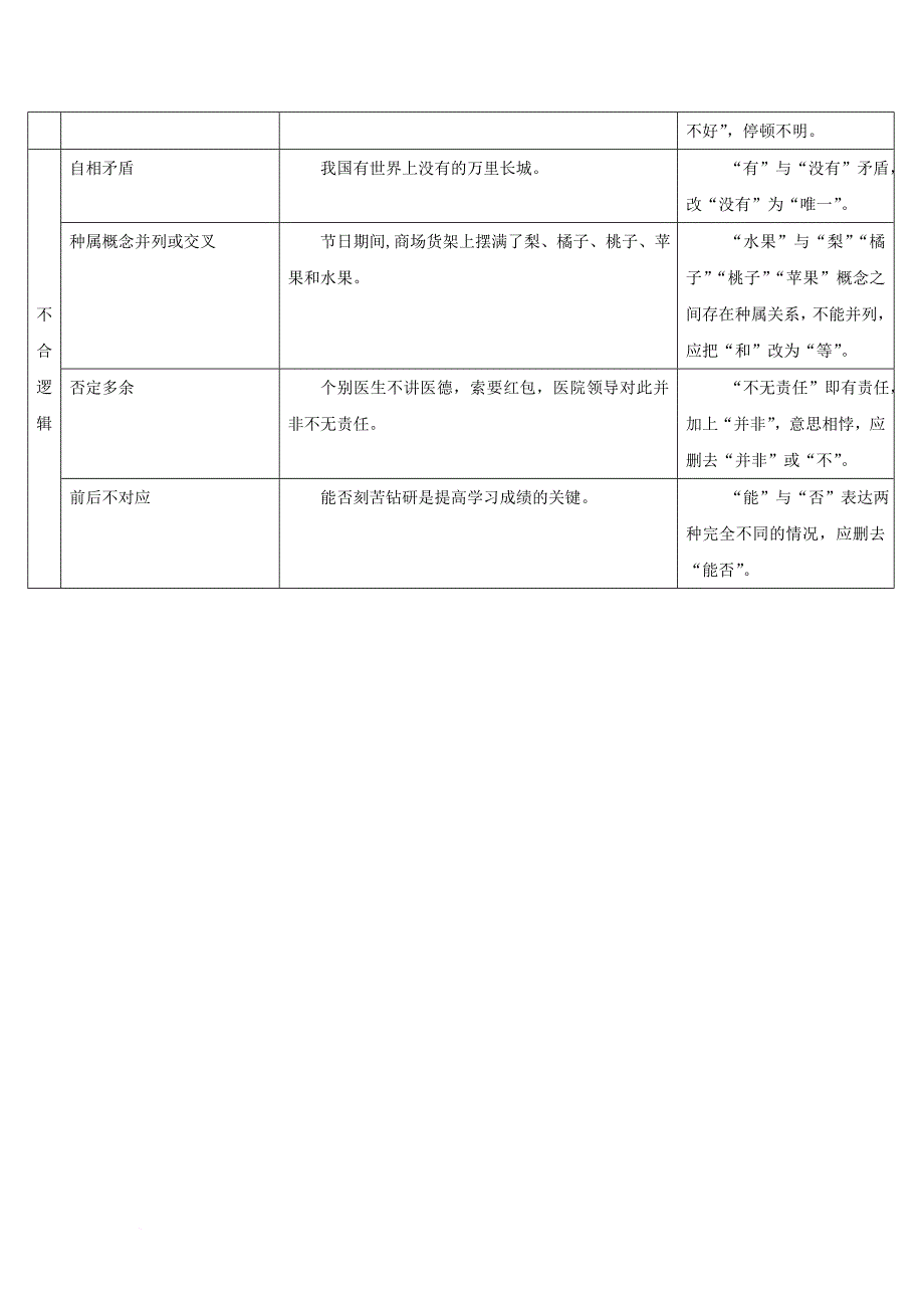 中考语文总复习 第一部分 基础 第四章 句子 一常见病句类型素材_第3页