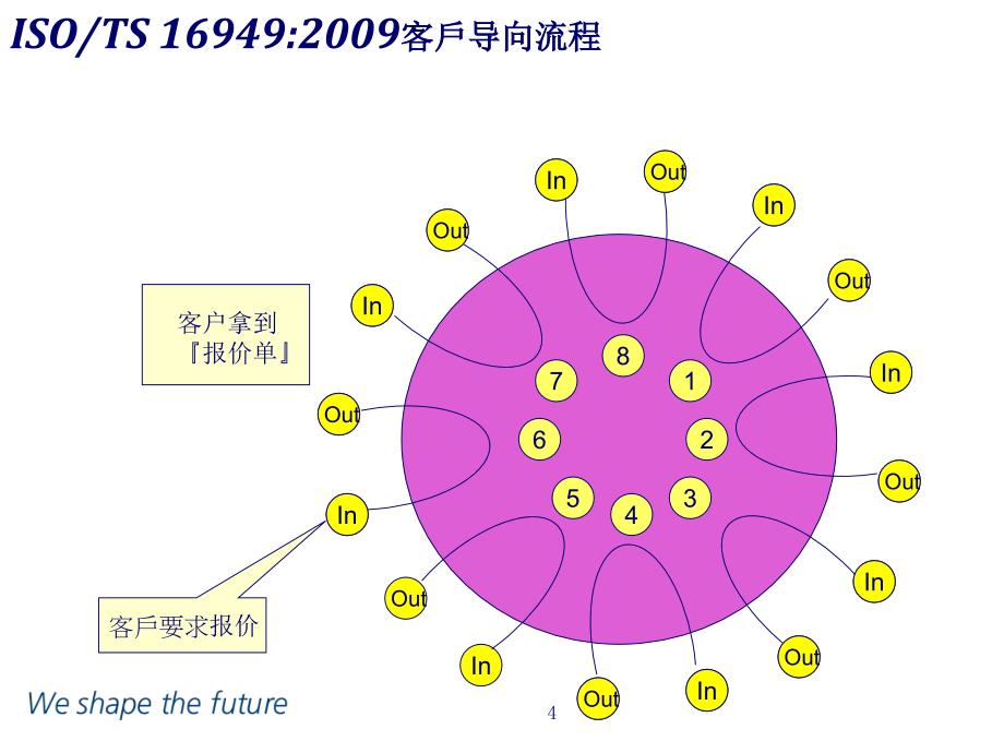 ts16949：2002培训_第4页