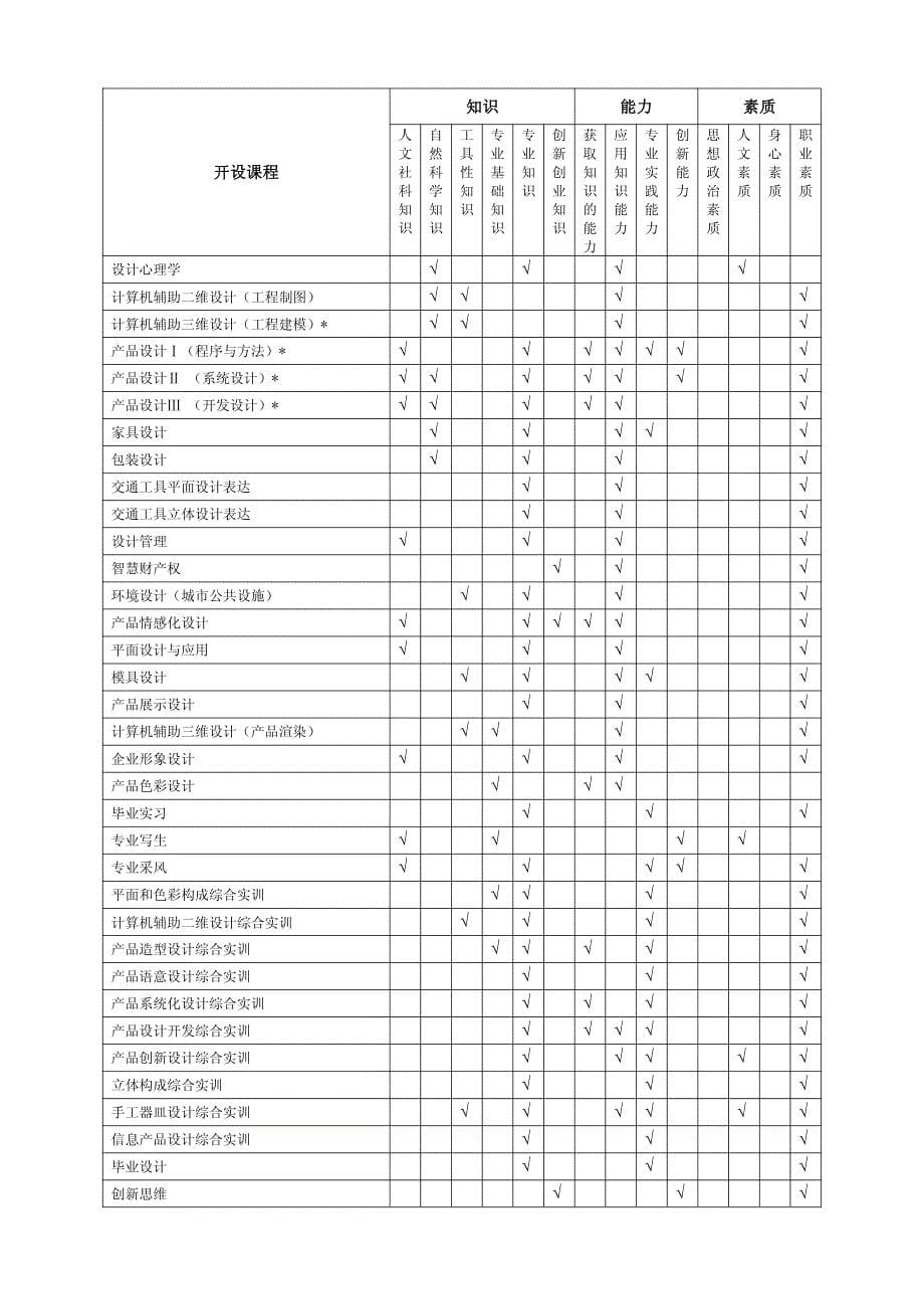 2017年青岛滨海学院产品设计专业人才培养方案_第5页