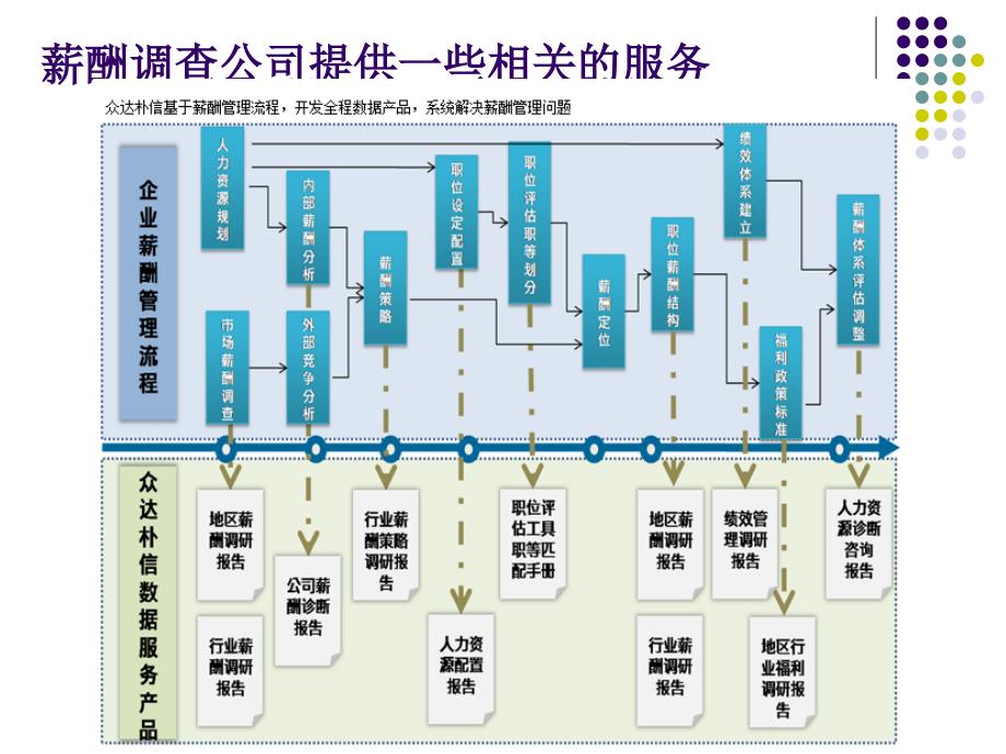 hr晋升必备：薪酬市场调查技巧与薪酬水平_第4页