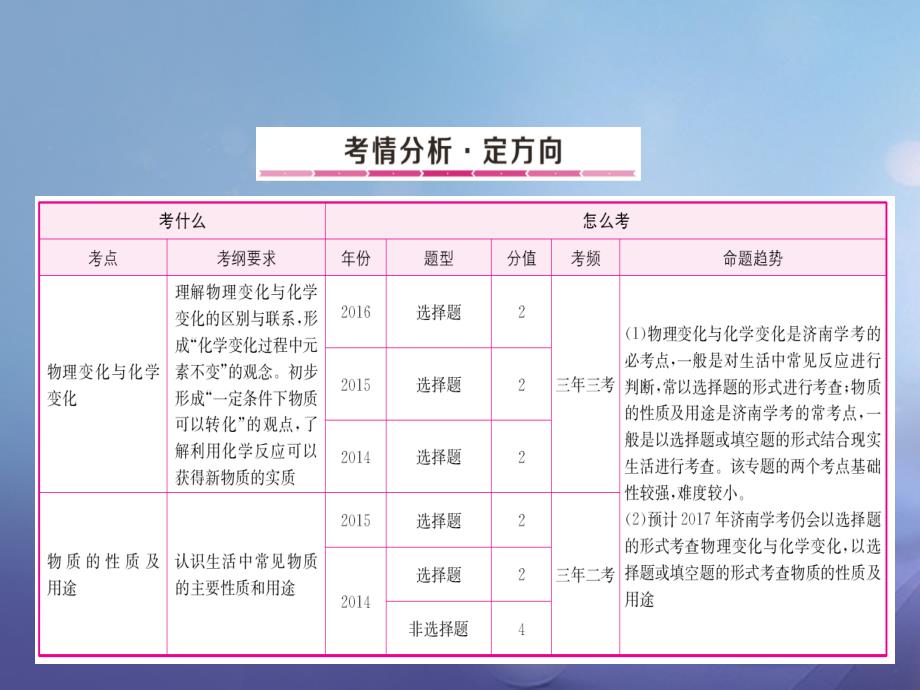 中考化学总复习 专题1 物质的变化与性质专题课件_第1页