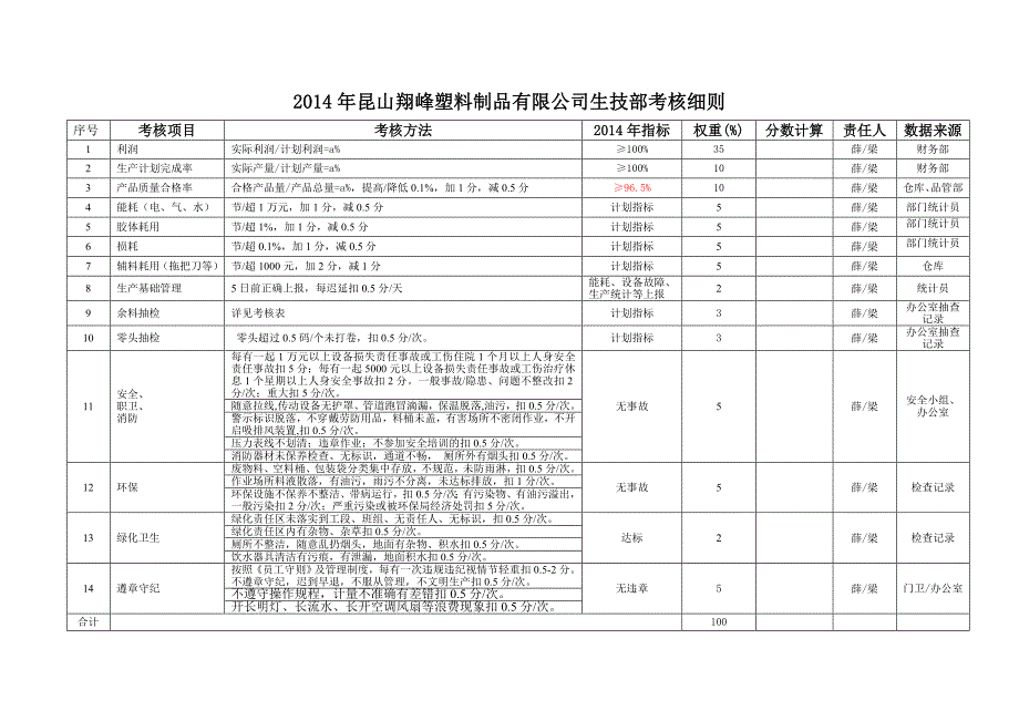 翔峰公司2014年部门考核制度_第4页