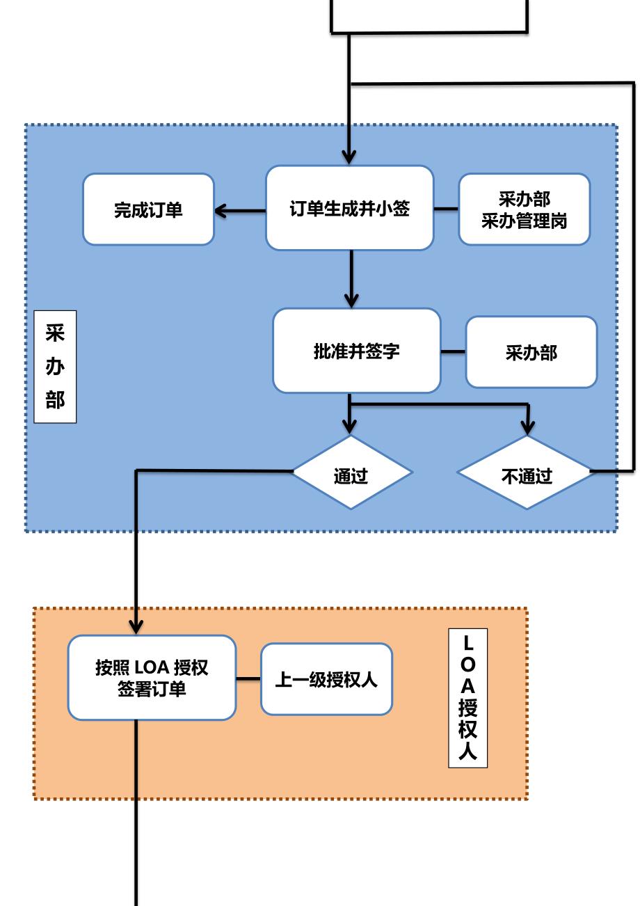 物资询价比价流程20131126_第3页