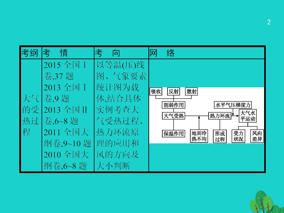 高考地理一轮复习 3_2 大气的热力状况和大气运动课件 鲁教版_第2页