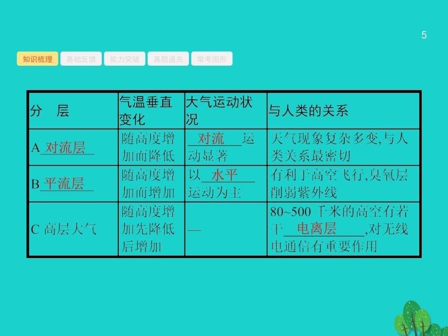 高考地理一轮复习 3_2 大气的热力状况和大气运动课件 鲁教版_第5页