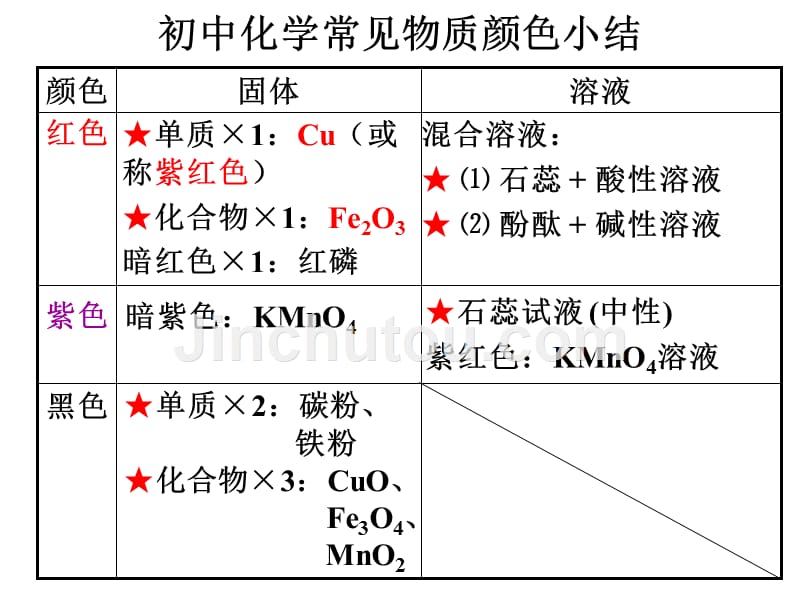 身边的化学物质中考总复习_第2页