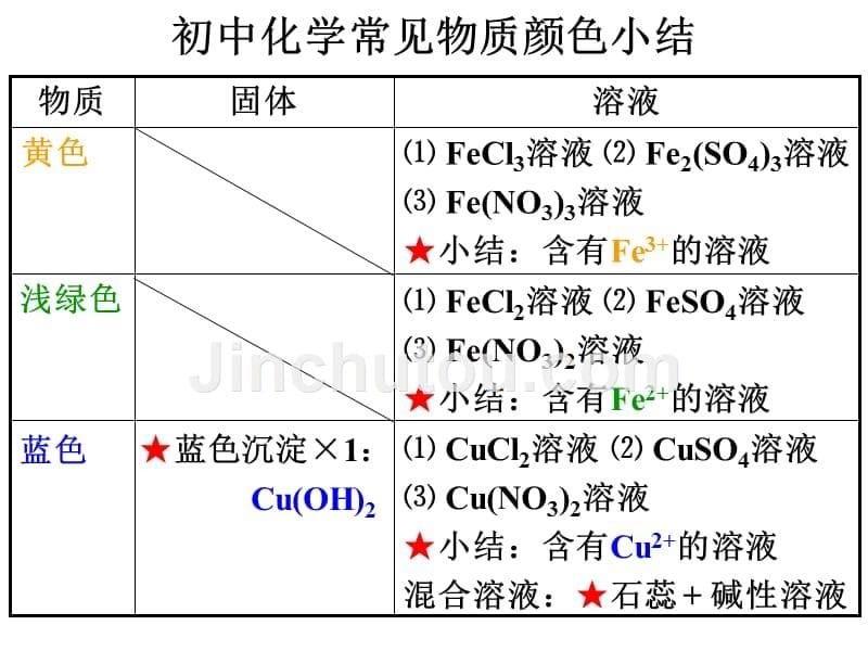 身边的化学物质中考总复习_第5页