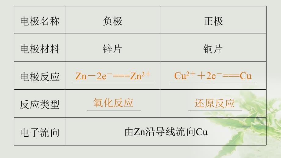 高考化学二轮复习 专题七 电化学课件 新人教版_第5页