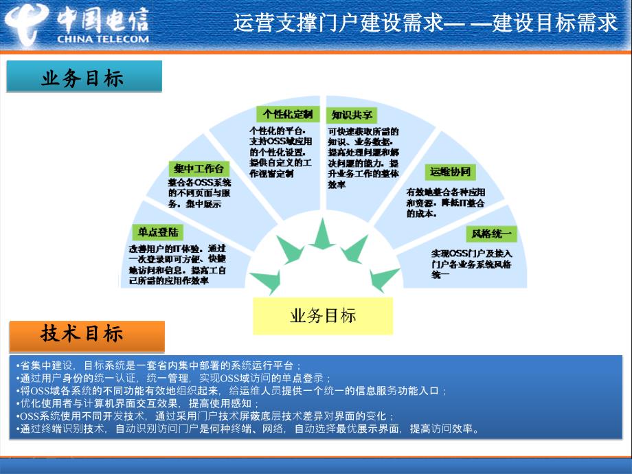 运营支撑门户技术建设方案v1152012年9月19日_第3页