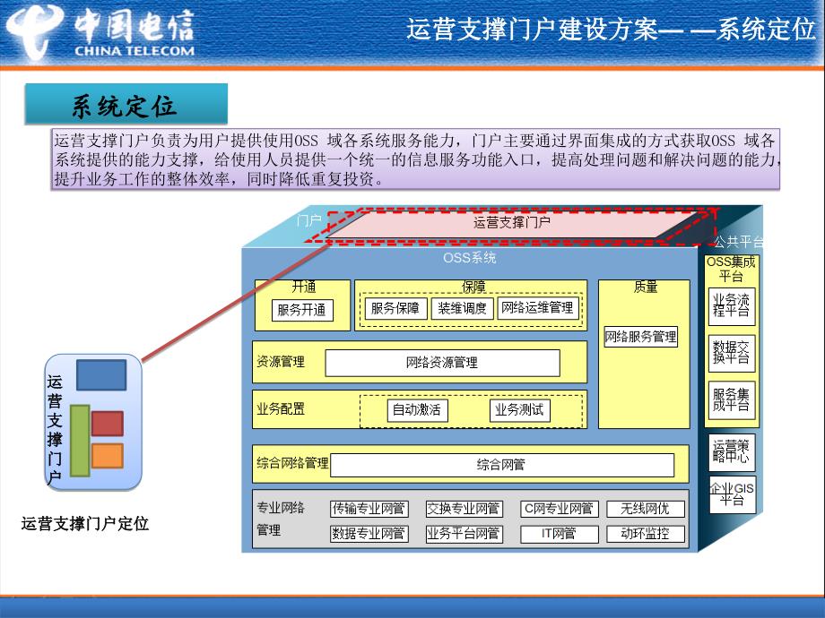 运营支撑门户技术建设方案v1152012年9月19日_第4页