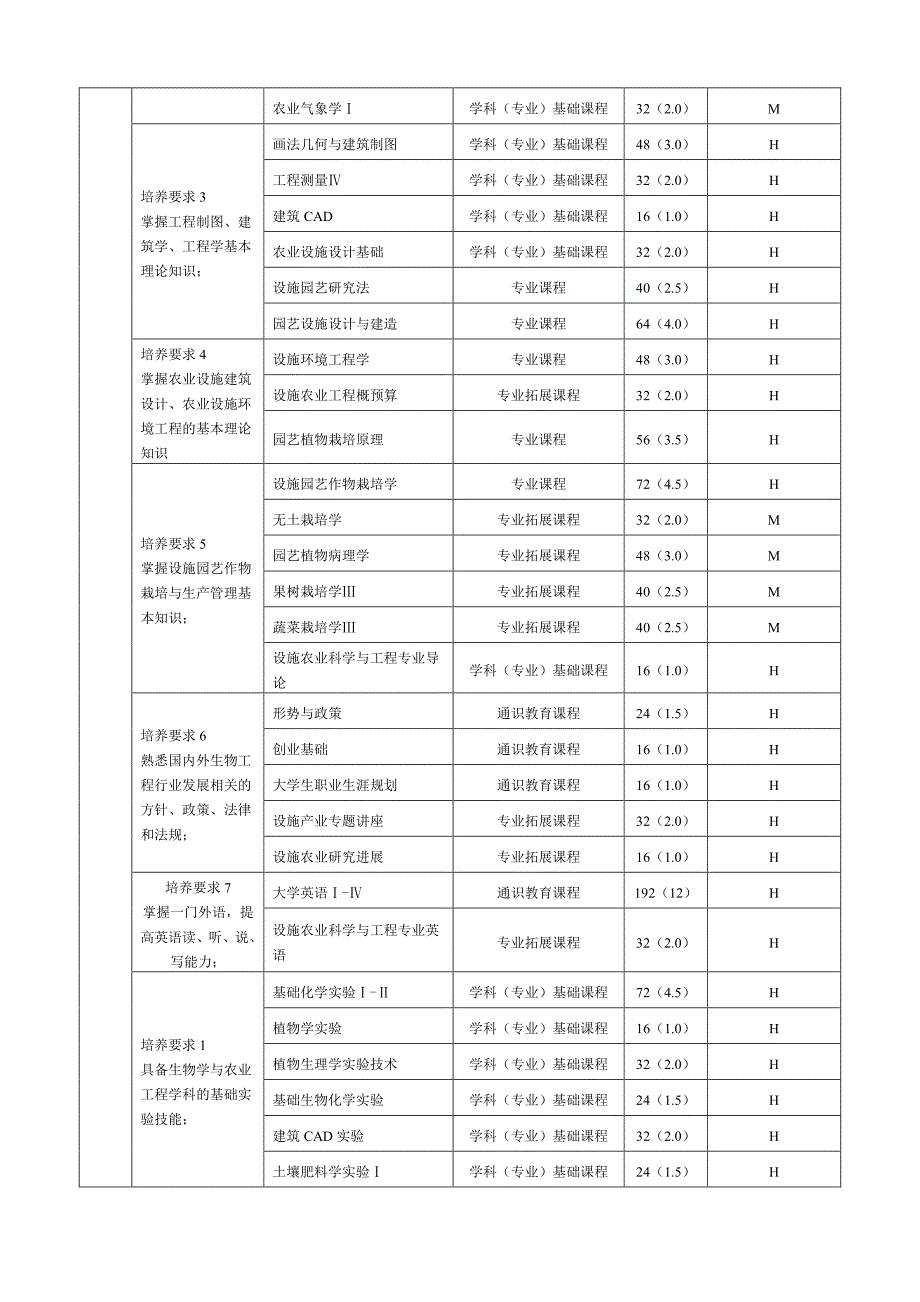 2017年青岛农业大学设施农业科学与工程专业人才培养方案_第3页