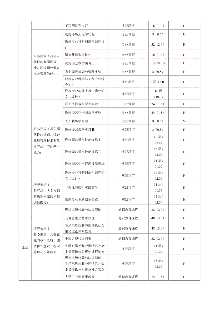 2017年青岛农业大学设施农业科学与工程专业人才培养方案_第4页