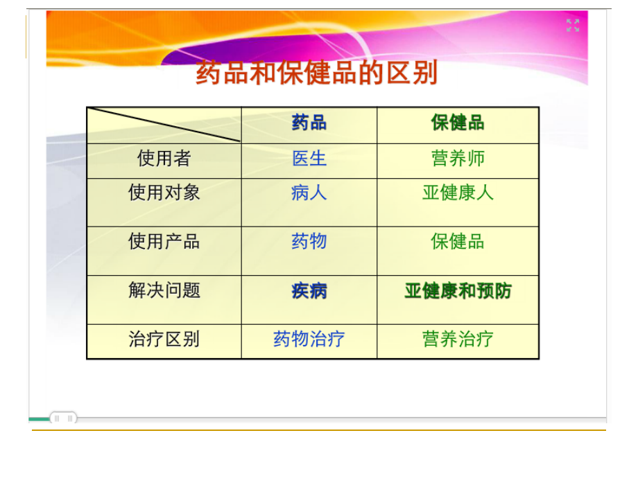 药店保健食品培训_第2页