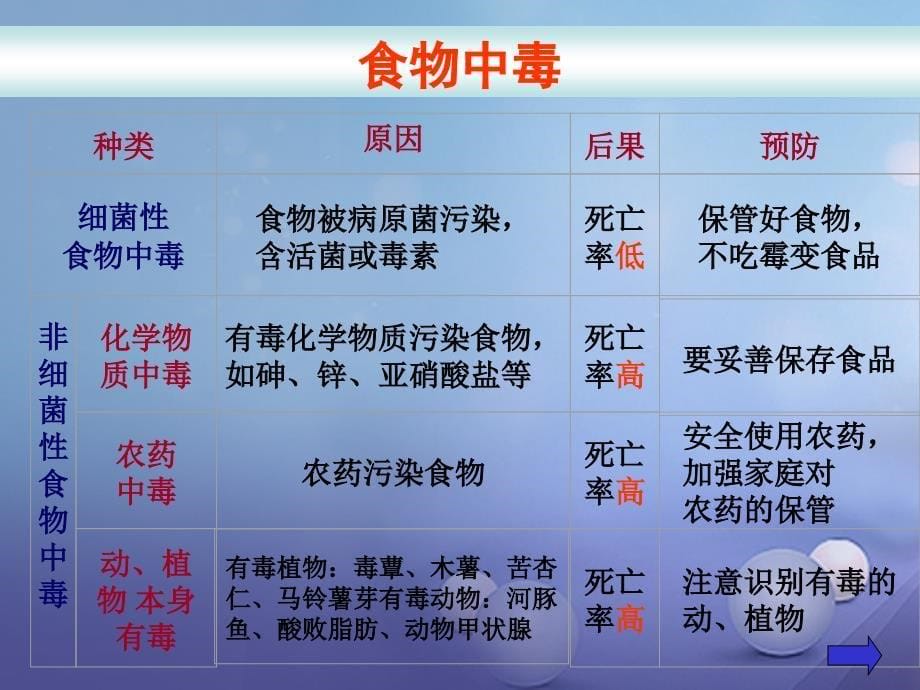 九年级科学下册 3_6 健康生活课件4 （新版）浙教版_第5页