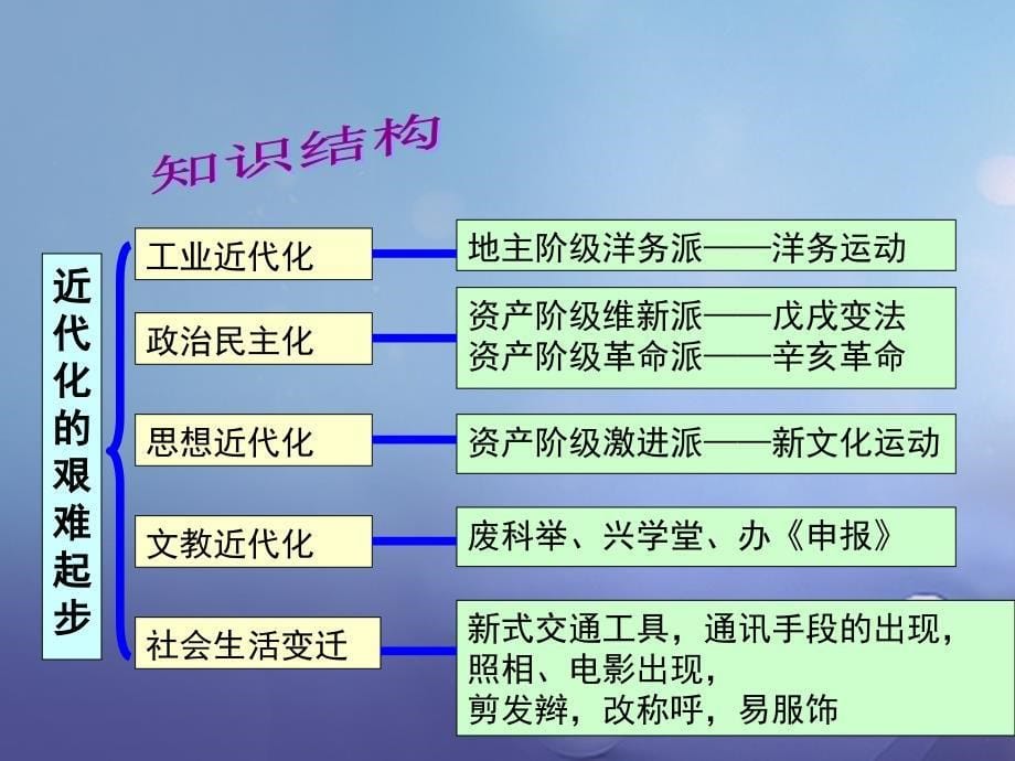 八年级历史上册 第二单元近代化的艰难起步复习课件 北师大版_第5页