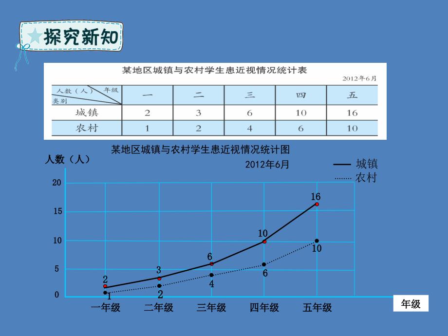 五年级数学下册 第6章 爱护眼睛—复式统计图 信息窗2 复式折线统计图课件 青岛版六三制_第4页