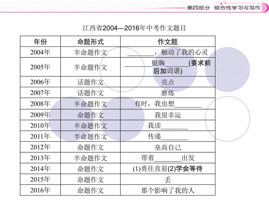 2017江西省中考语文复习课件 专题十三　写作_第4页