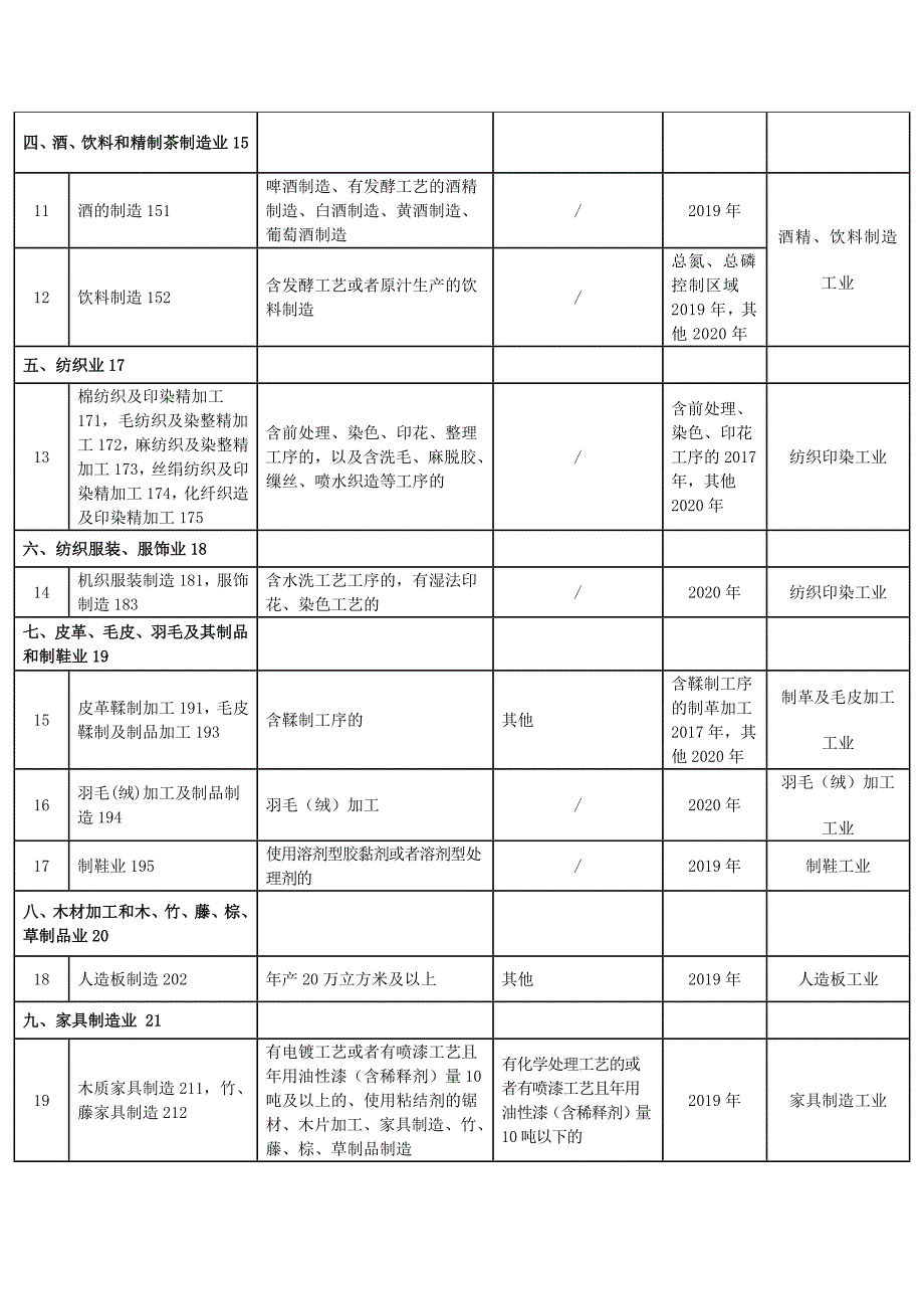 固定污染源排污许可分类管理名录(2017版)_第3页