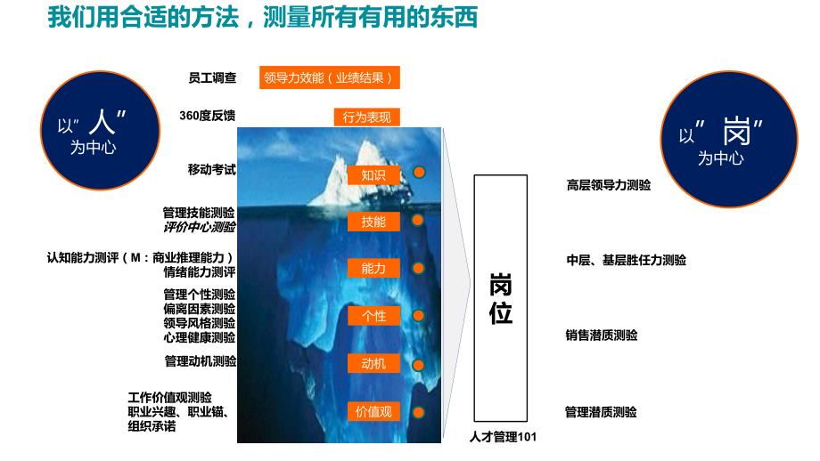 北森测评工具介绍-何雪_第3页