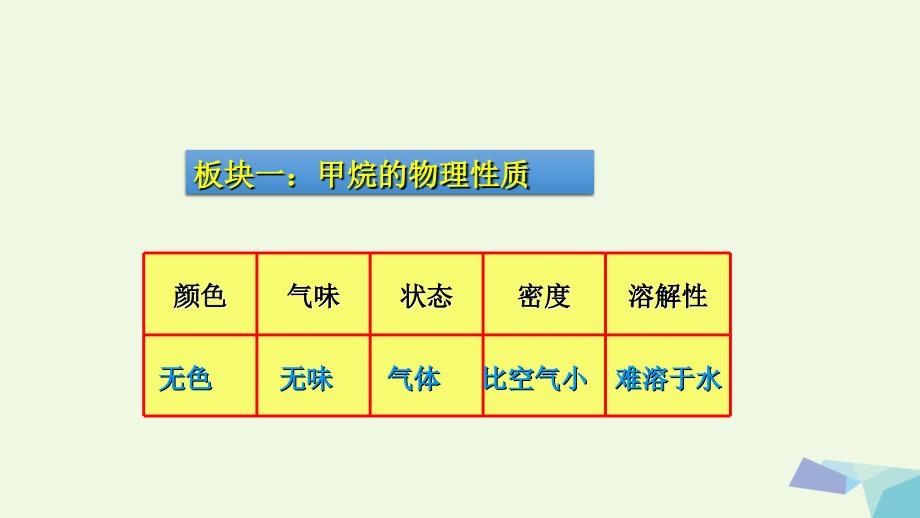 高中化学 3_1 最简单的有机物——甲烷教学课件 新人教版必修21_第3页