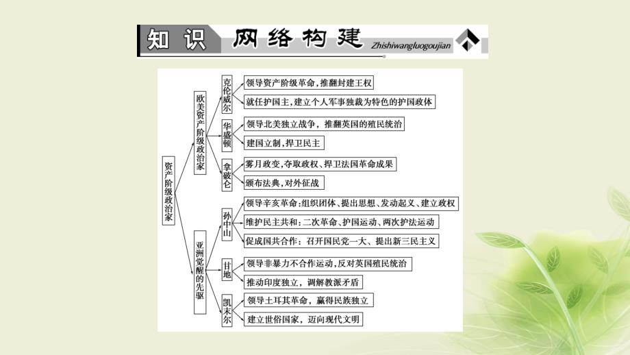 2017_2018学年高中历史第3单元资产阶级政治家单元归纳提升课件岳麓版选修4_第2页