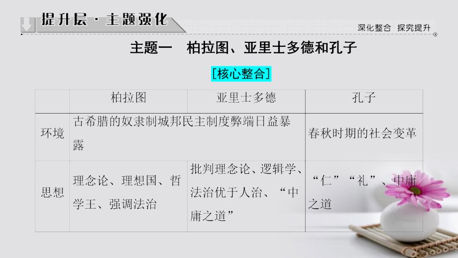 2017_2018学年高中历史第2单元东西方的先哲单元分层突破课件新人教版选修4_第3页