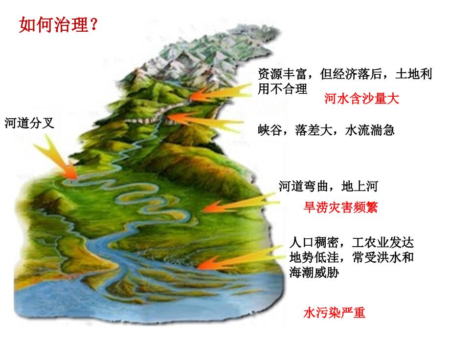 地理微专题——河流的治理_第3页