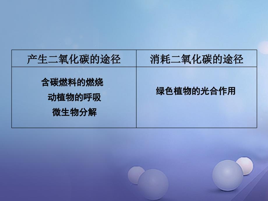 九年级化学全册 2_2 奇妙的二氧化碳教学课件 （新版）沪教版_第3页